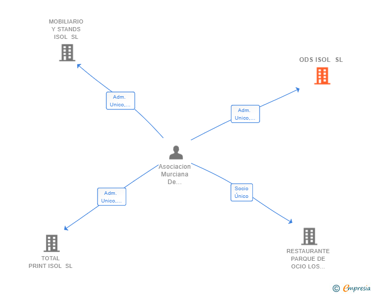 Vinculaciones societarias de ODS ISOL SL