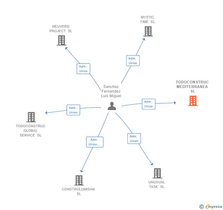 Vinculaciones societarias de TODOCONSTRUC MEDITERRANEA SL