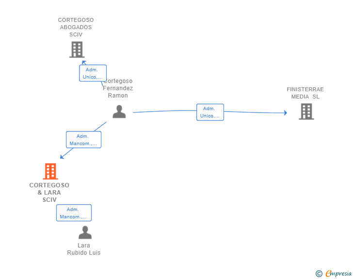 Vinculaciones societarias de CORTEGOSO & LARA SCIV