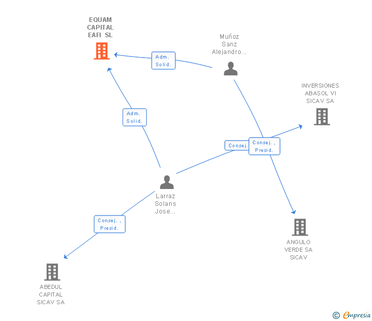 Vinculaciones societarias de EQUAM CAPITAL EAFI SL