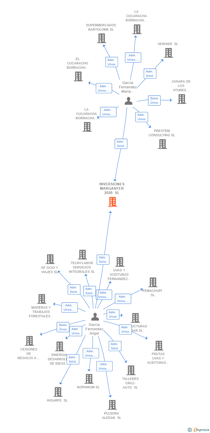 Vinculaciones societarias de INVERSIONES MARGARFER 2020 SL