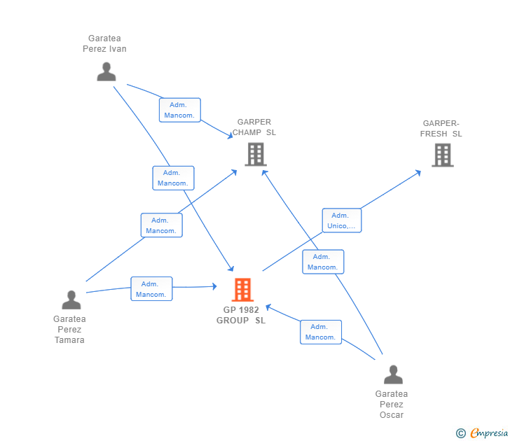 Vinculaciones societarias de GP 1982 GROUP SL
