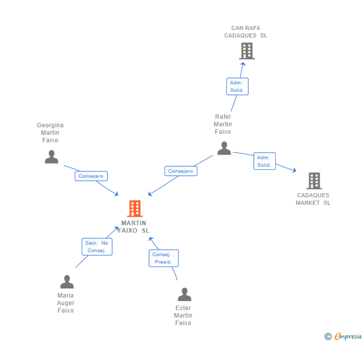 Vinculaciones societarias de MARTIN FAIXO SL