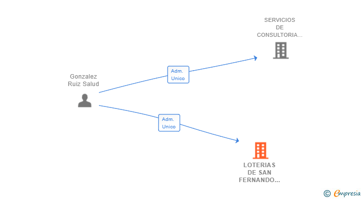 Vinculaciones societarias de LOTERIAS DE SAN FERNANDO SL
