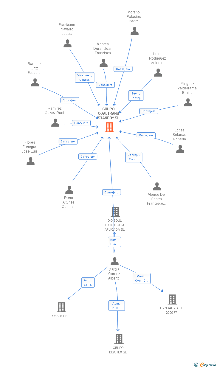 Vinculaciones societarias de GRUPO JOMIAR STANDBY SL