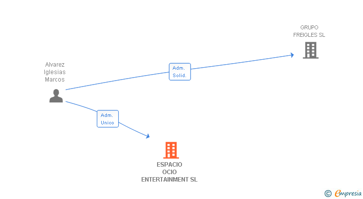 Vinculaciones societarias de ESPACIO OCIO ENTERTAINMENT SL