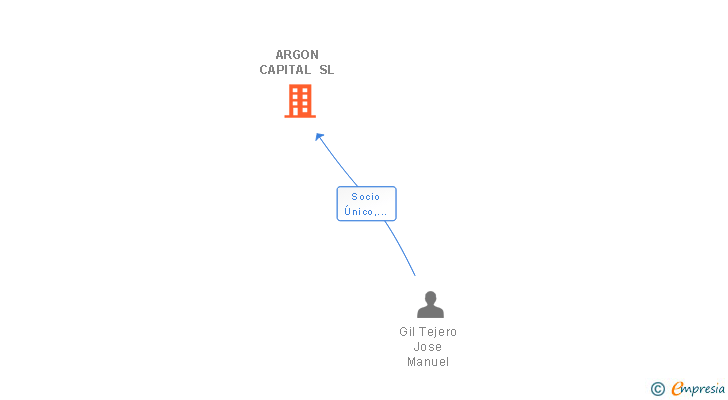 Vinculaciones societarias de ARGON CAPITAL SL