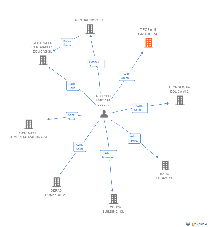 Vinculaciones societarias de TECSAIN GROUP SL