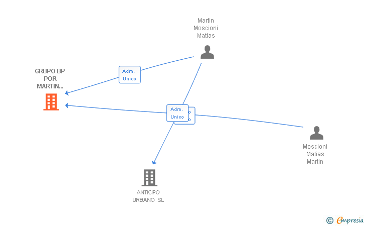 Vinculaciones societarias de GRUPO BREAK POINT SERVICIOS INTEGRALES SL