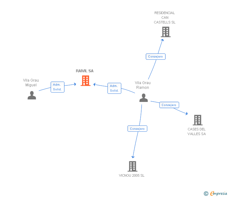 Vinculaciones societarias de RAIVIL SA