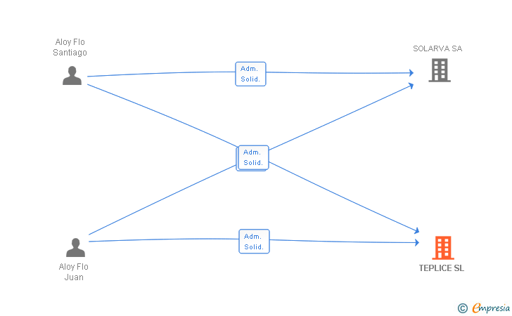 Vinculaciones societarias de TEPLICE SL