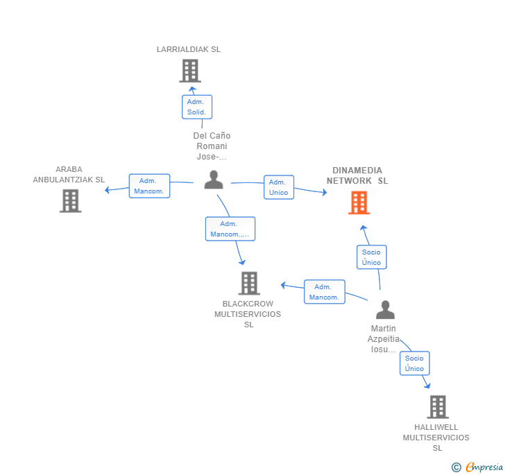 Vinculaciones societarias de DINAMEDIA NETWORK SL