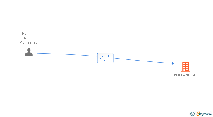 Vinculaciones societarias de MOLPANO SL