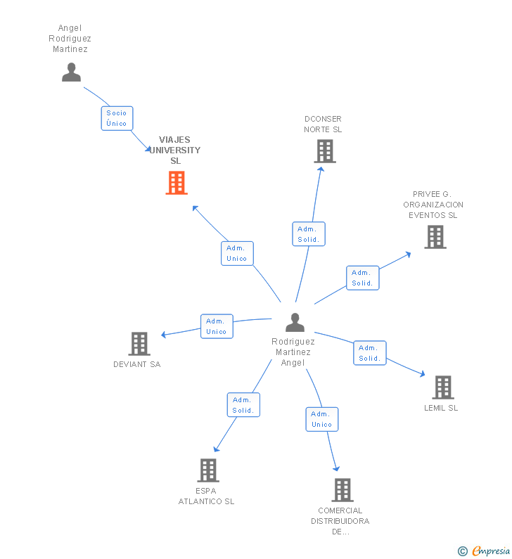 Vinculaciones societarias de VIAJES UNIVERSITY SL