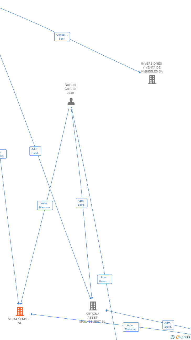 Vinculaciones societarias de SUBASTABLE SL