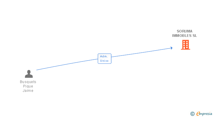 Vinculaciones societarias de SORUMA IMMOBLES SL