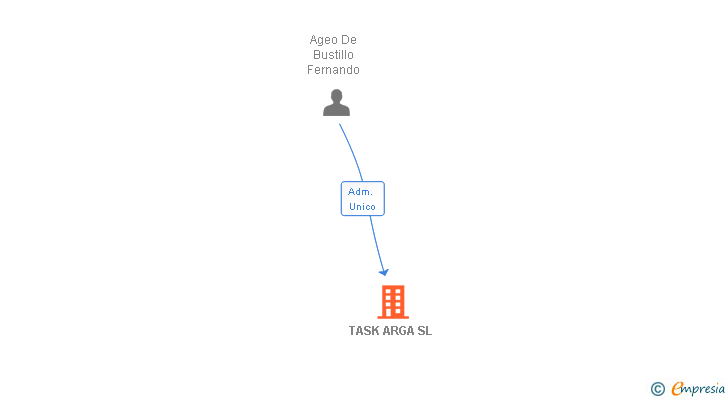 Vinculaciones societarias de TASK ARGA SL