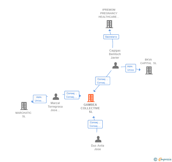 Vinculaciones societarias de GAMBEA COLLECTIVE SL