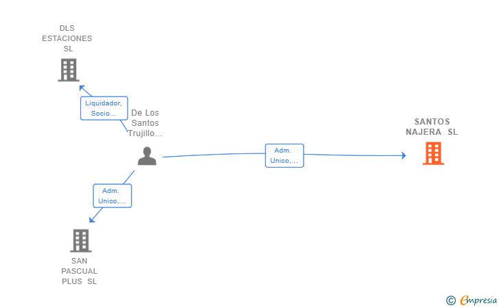 Vinculaciones societarias de SANTOS NAJERA SL