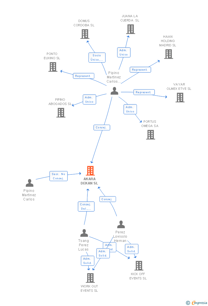 Vinculaciones societarias de AKARA DEKAN SL