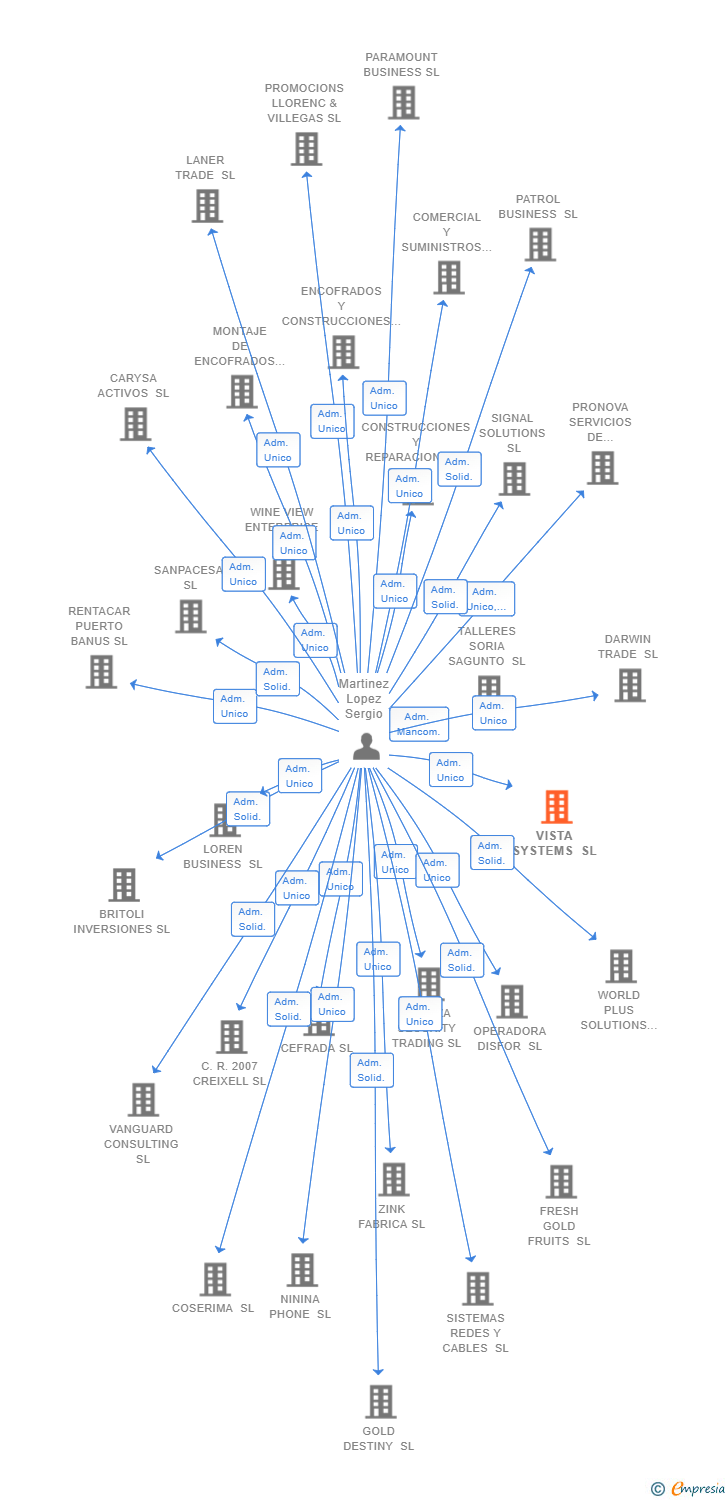 Vinculaciones societarias de VISTA SYSTEMS SL