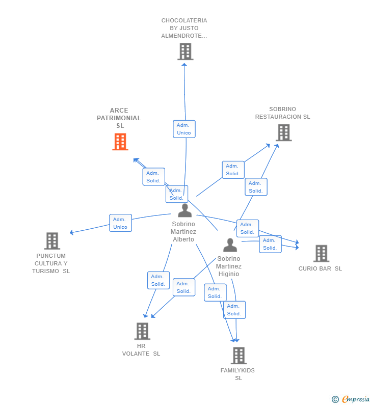 Vinculaciones societarias de ARCE PATRIMONIAL SL