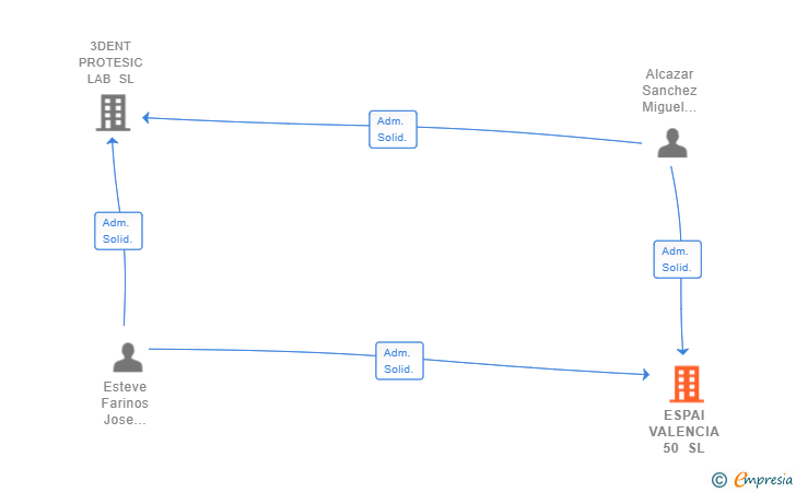 Vinculaciones societarias de ESPAI VALENCIA 50 SL