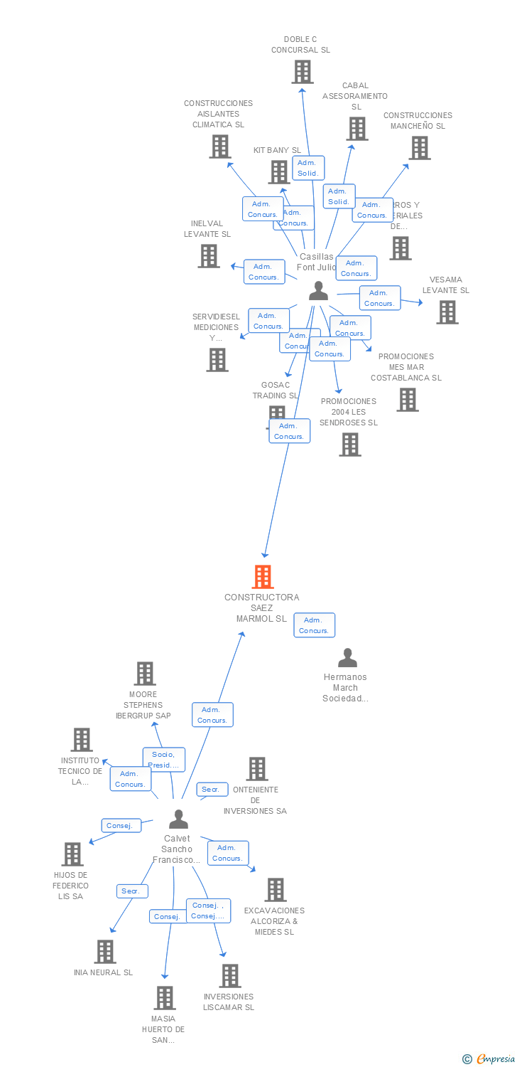 Vinculaciones societarias de CONSTRUCTORA SAEZ MARMOL SL