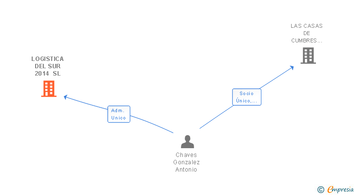 Vinculaciones societarias de LOGISTICA DEL SUR 2014 SL