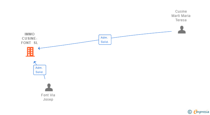 Vinculaciones societarias de IMMO CUSINE-FONT SL
