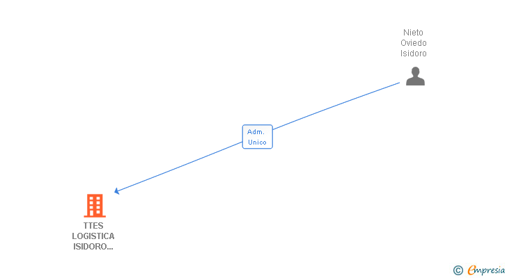 Vinculaciones societarias de TTES LOGISTICA ISIDORO NIETO SL