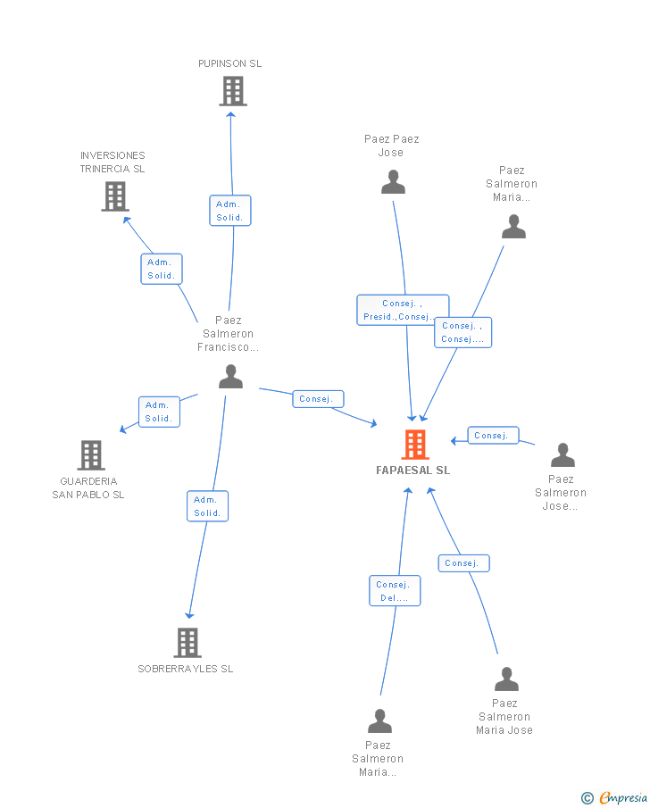 Vinculaciones societarias de FAPAESAL SL