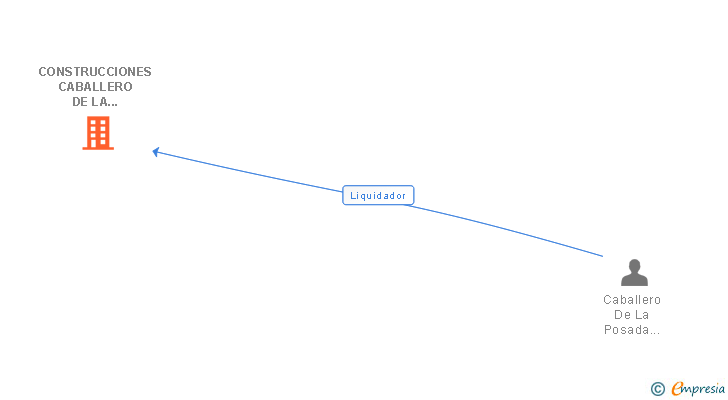 Vinculaciones societarias de CONSTRUCCIONES CABALLERO DE LA POSADA SL
