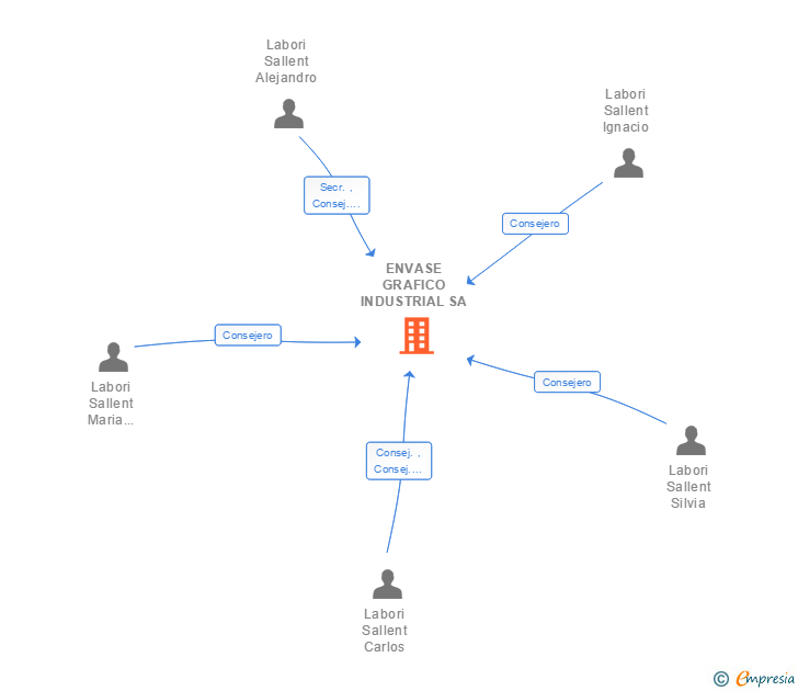 Vinculaciones societarias de ENVASE GRAFICO INDUSTRIAL SA