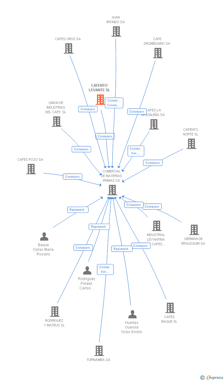 Vinculaciones societarias de CAFENTO LEVANTE SL