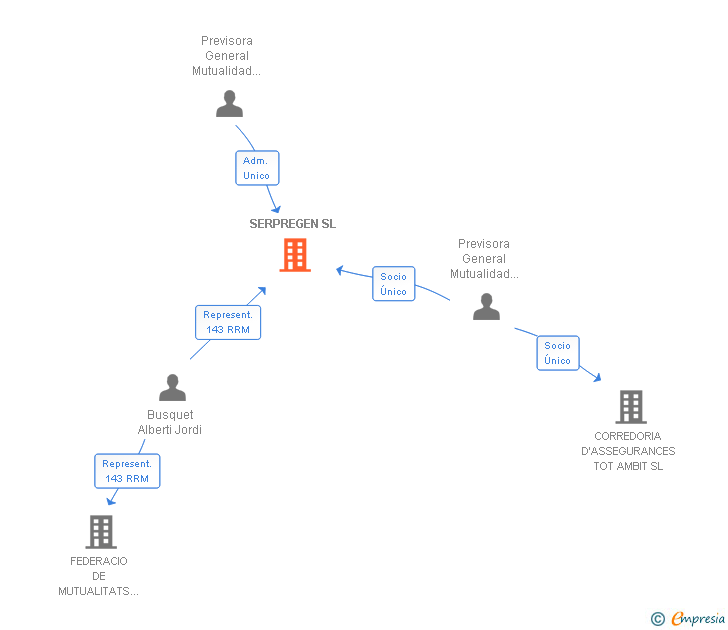 Vinculaciones societarias de SERPREGEN SL