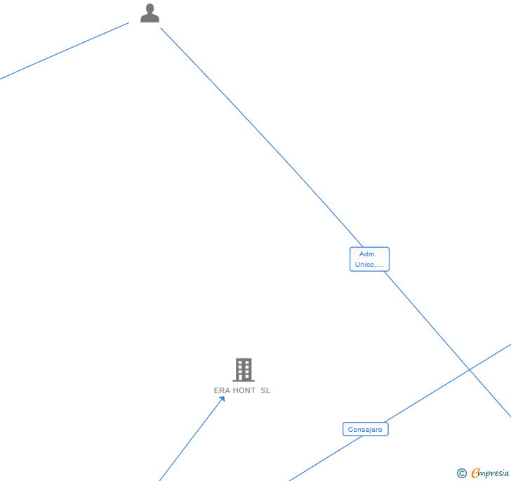 Vinculaciones societarias de ITURRI BERRI ZERBITZUAK SL