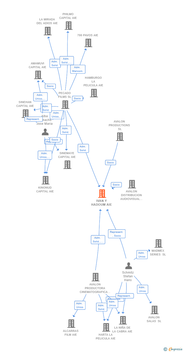 Vinculaciones societarias de IVAN Y HADOUM AIE
