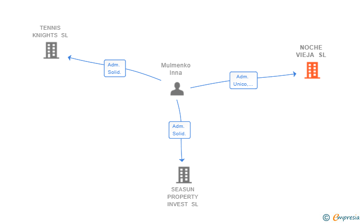 Vinculaciones societarias de NOCHE VIEJA SL