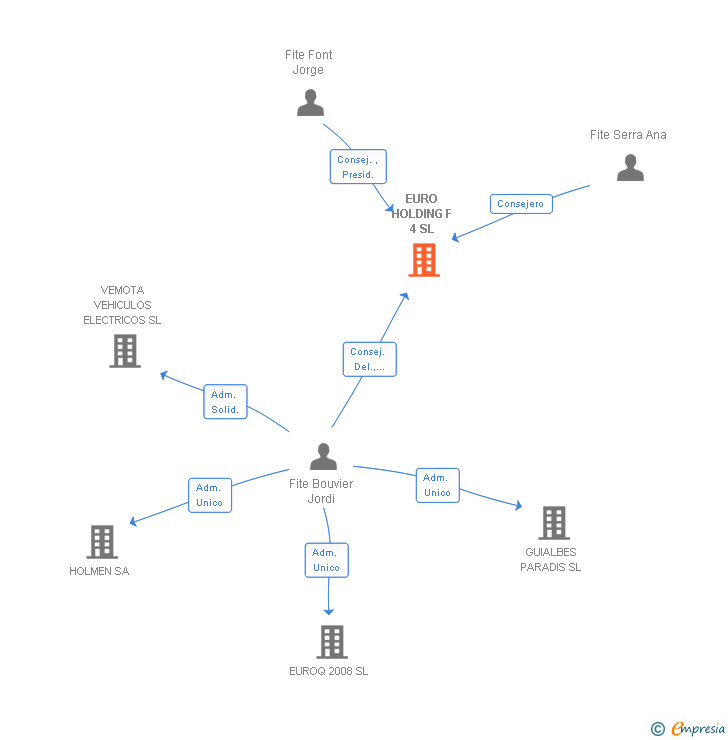 Vinculaciones societarias de EURO HOLDING F 4 SL