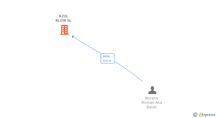 Vinculaciones societarias de AZUL KLEIN SL