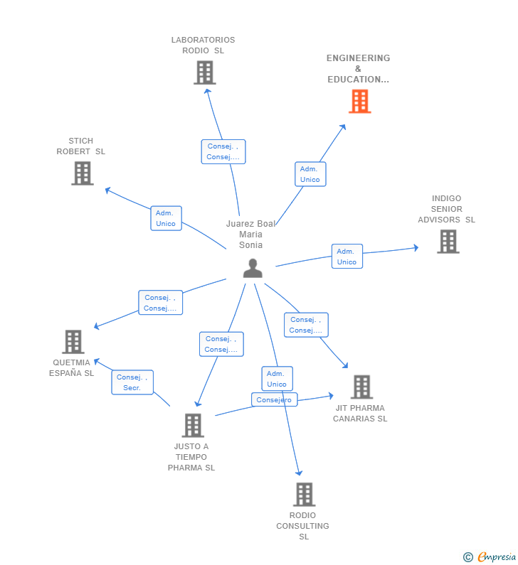 Vinculaciones societarias de ENGINEERING & EDUCATION SL