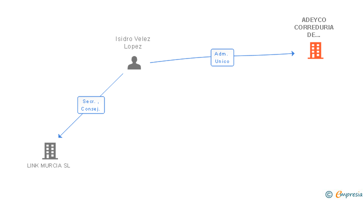 Vinculaciones societarias de ADEYCO CORREDURIA DE SEGUROS Y SERVICIOS FINANCIEROS SL