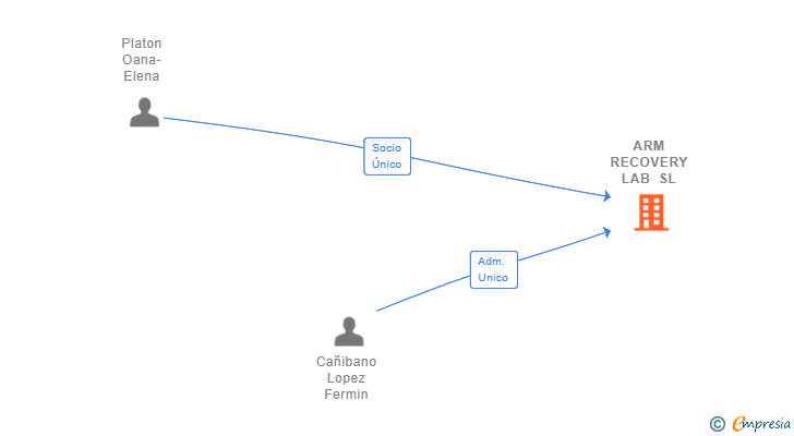 Vinculaciones societarias de ARM RECOVERY LAB SL