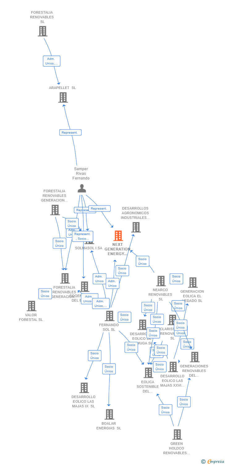 Vinculaciones societarias de NEXT GENERATION ENERGY ARAGON SL