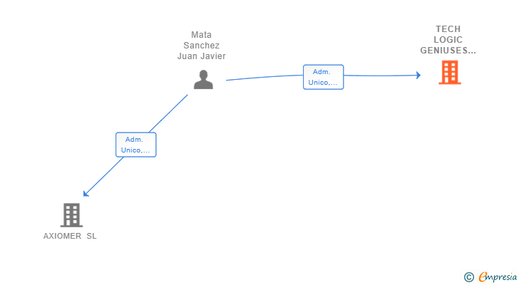 Vinculaciones societarias de TECH LOGIC GENIUSES SL
