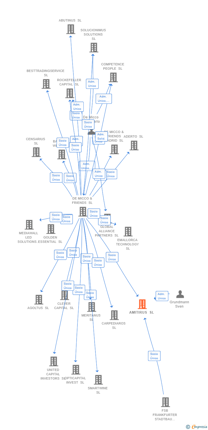 Vinculaciones societarias de AMITIRUS SL