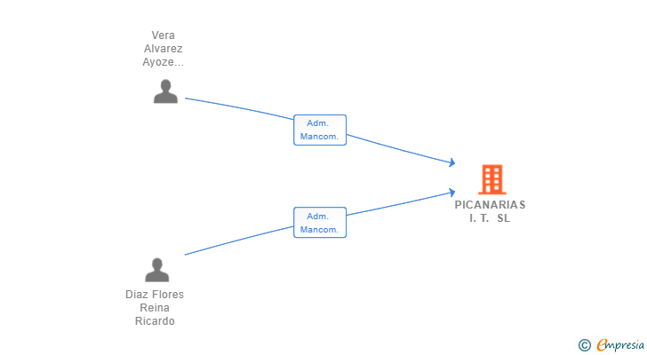 Vinculaciones societarias de PICANARIAS I.T. SL