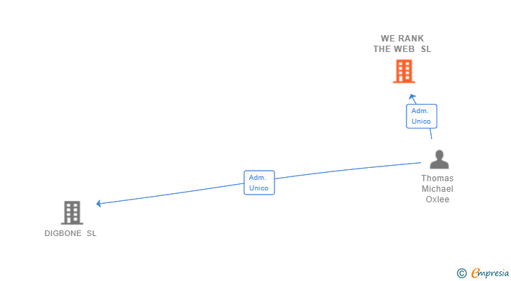 Vinculaciones societarias de WE RANK THE WEB SL