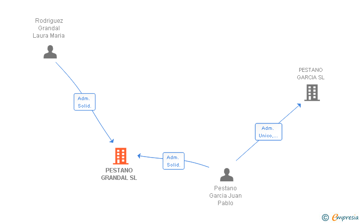 Vinculaciones societarias de PESTANO GRANDAL SL